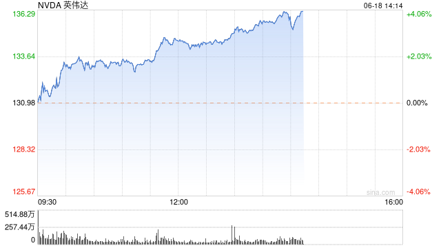 英伟达盘中涨超3% 首夺全球最大市值宝座  第1张
