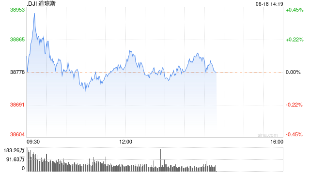 午盘：美股涨跌不一 市场关注联储官员讲话  第1张