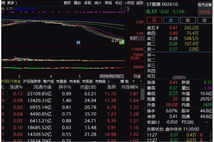 ST股表现两极分化：太安退离奇大涨，ST爱康、ST长康连续跌停