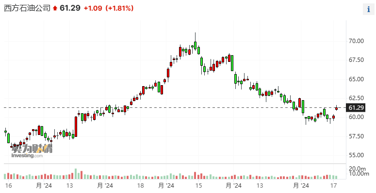 巴菲特连续9个交易日增持西方石油 持股比例已接近三成
