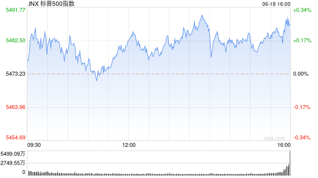 尾盘：标普指数创盘中新高 英伟达成为美股市值第一大公司