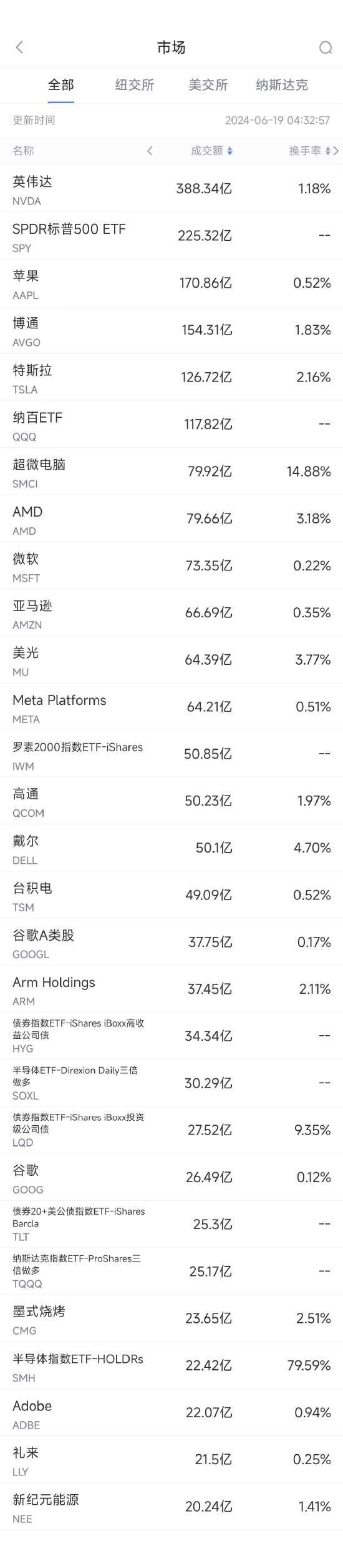 6月18日美股成交额前20：英伟达再创新高，成美股市值冠军  第1张