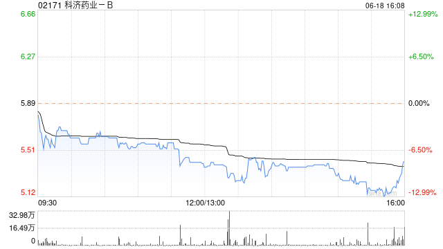 科济药业-B6月18日斥资约74.81万港元回购13.95万股  第1张