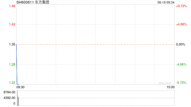 东方集团低开9.63% 公告称16.4亿元存款提取受限