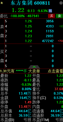 东方集团低开9.63% 公告称16.4亿元存款提取受限