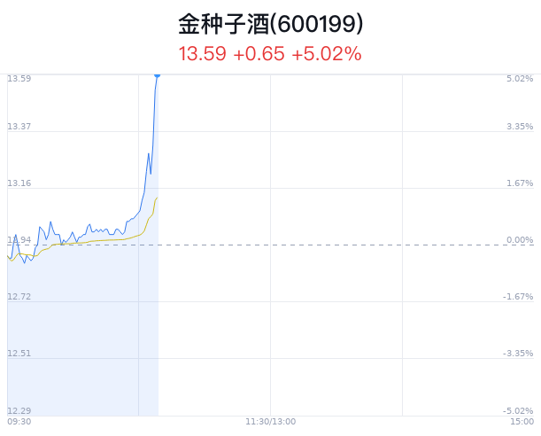 金种子酒上涨5.02% 近半年4家券商增持