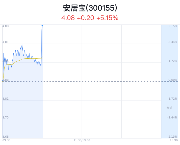 安居宝上涨5.15% 主力净流入增加