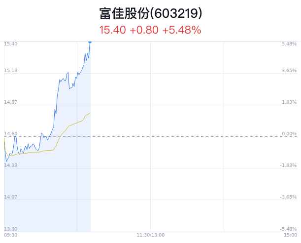 富佳股份上涨5.48% 近半年3家券商增持  第1张