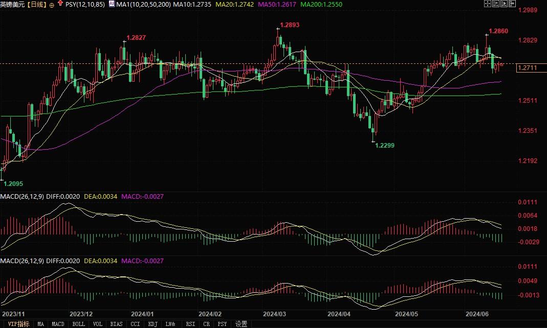 若英银意外鸽派表态，英镑将遭抛售跌破1.26支撑  第2张