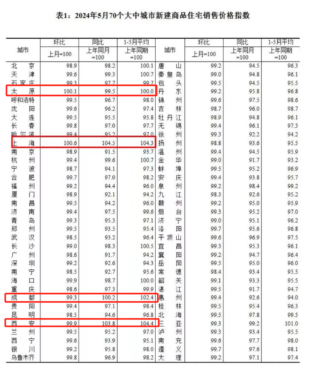 “5·17”楼市新政满月：多城成交量激增，价格普遍下滑