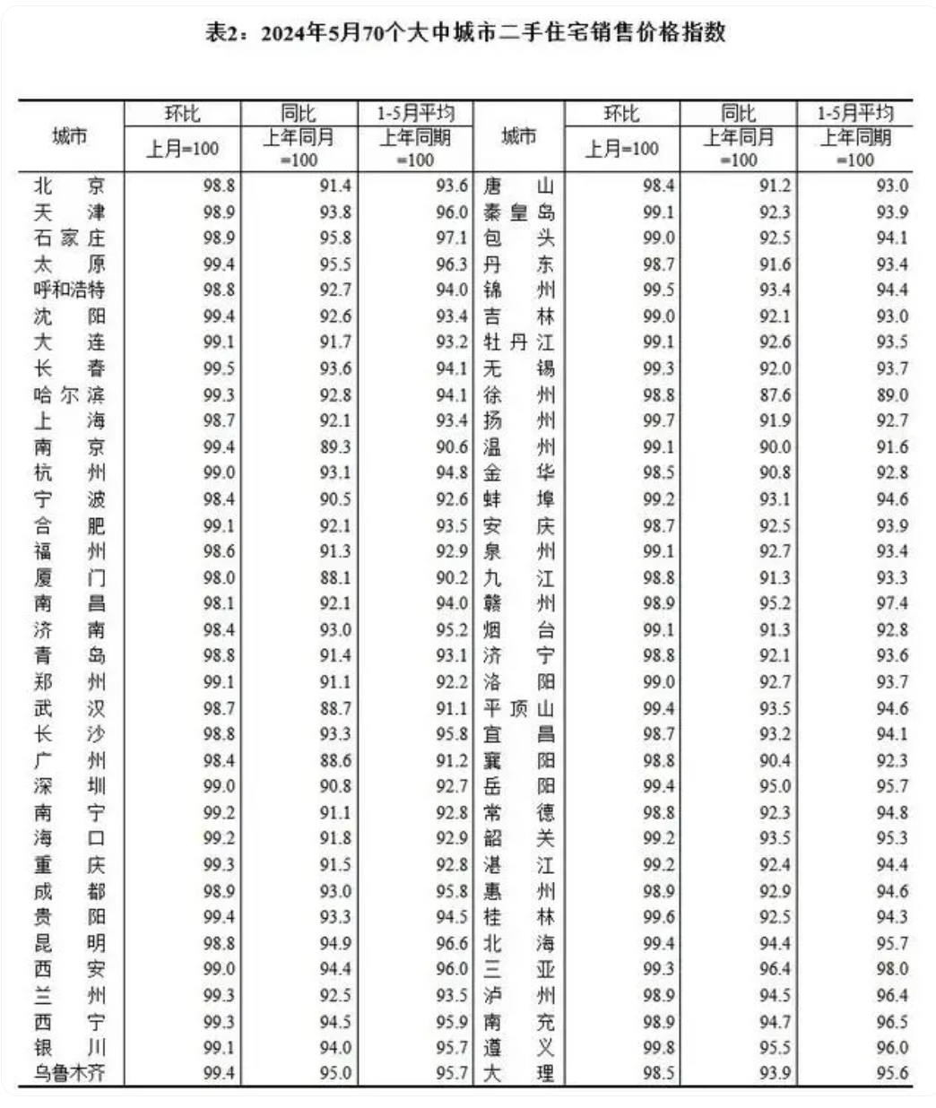 “5·17”楼市新政满月：多城成交量激增，价格普遍下滑  第3张