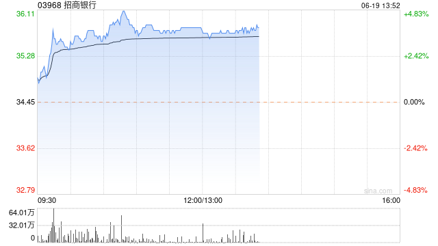 内银股早盘涨幅居前 招商银行及交通银行均涨近4%  第1张