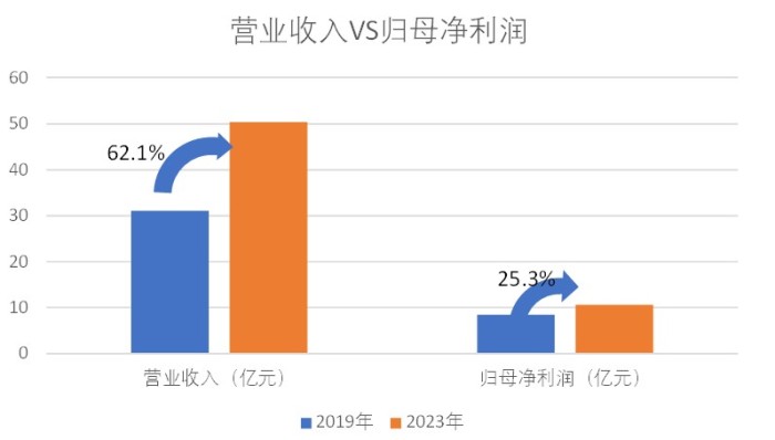 财说| 北大荒的怪圈：五年收入增长18亿，为何净利仅增长7000万？