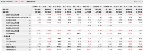 财说| 北大荒的怪圈：五年收入增长18亿，为何净利仅增长7000万？