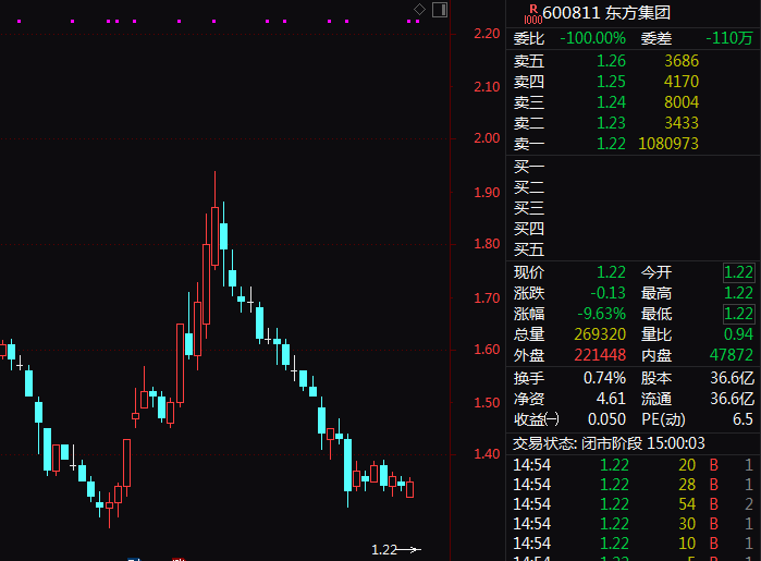 东方集团跌停！民生银行重要股东有退市风险  第1张