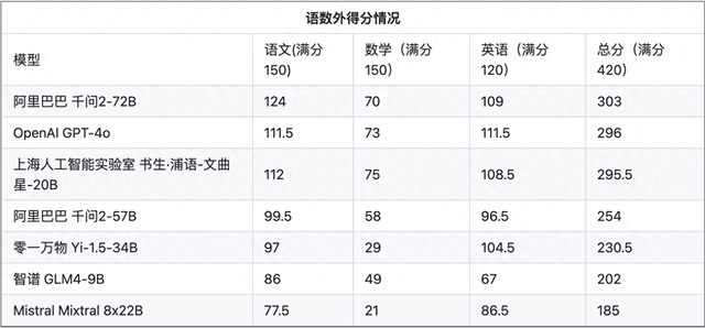 首个AI高考全卷评测结果发布：最高分303，数学全不及格  第1张