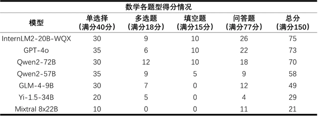 首个AI高考全卷评测结果发布：最高分303，数学全不及格  第2张