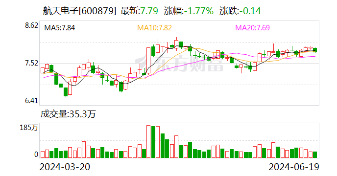 航天电子：6月18日召开董事会会议