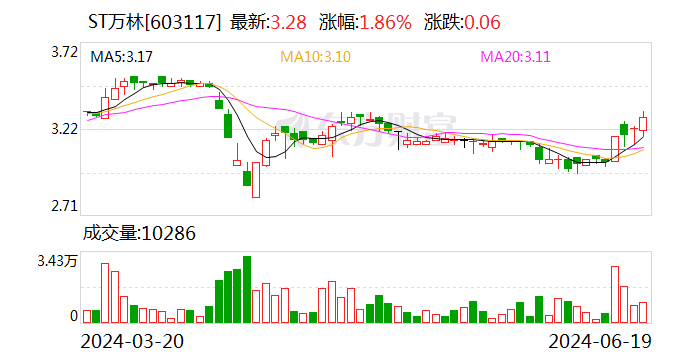 注意！ST万林将于7月5日召开股东大会  第1张