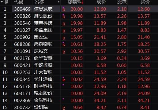 多股涨停！A股这一超级赛道，集体爆发！  第3张