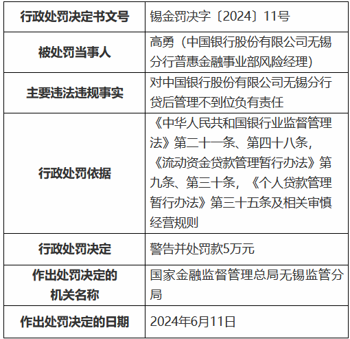 中国银行无锡分行被罚100万元：贷后管理不到位 内部控制不到位 违规收取手续费  第3张