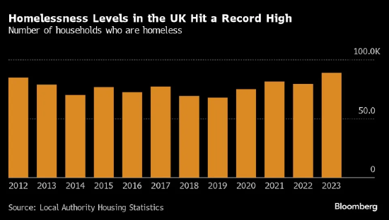 英国无家可归者人数不断增加，住房问题成为选民关注的焦点  第1张