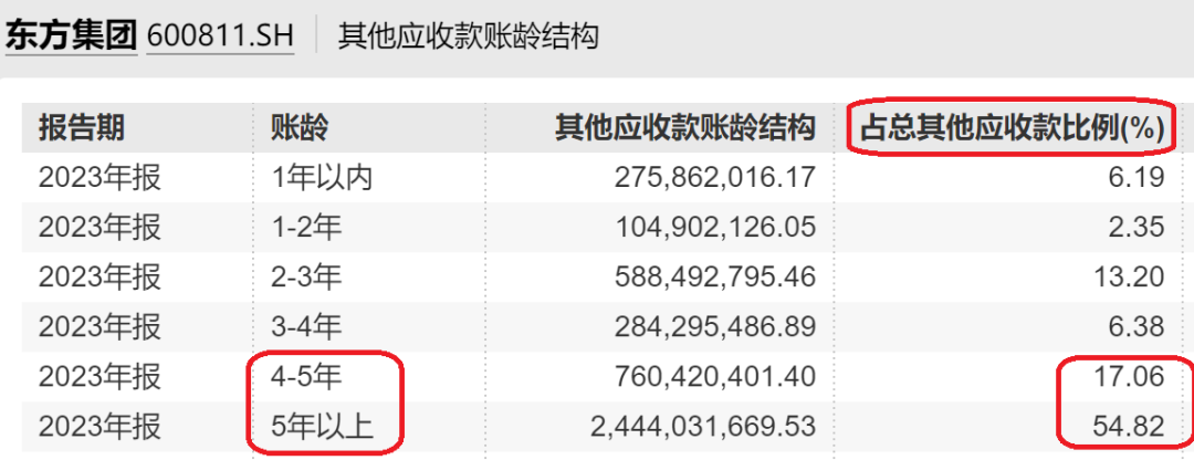 突发爆雷，东方集团一字跌停！“资本老炮”紧急出手  第5张