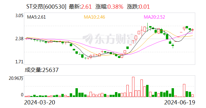 ST交昂：20日停牌一天 21日起摘帽  第1张