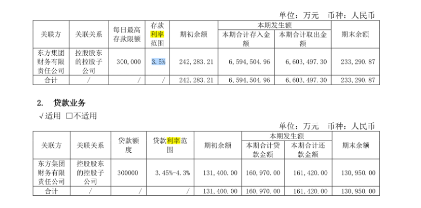 一边借钱一边存款，东方集团16亿巨款出险，又是财务公司惹祸！  第2张