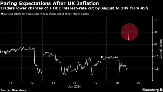 因服务通胀仍然高企 市场下调对英国央行8月降息押注  第1张