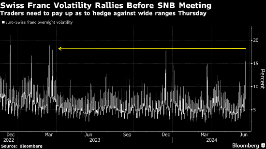 对冲瑞郎波动的成本创2015年以来升幅 市场忐忑等待瑞士央行利率决策