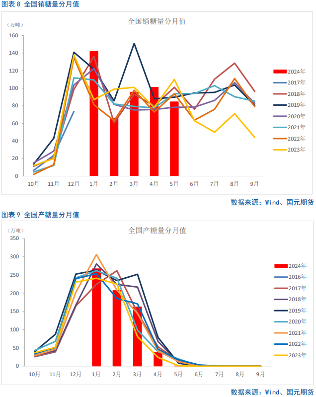 【白糖】短期将迎来非理性下跌的修复  第7张