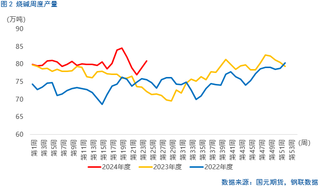 【烧碱】六月持续下跌，下方空间几何？