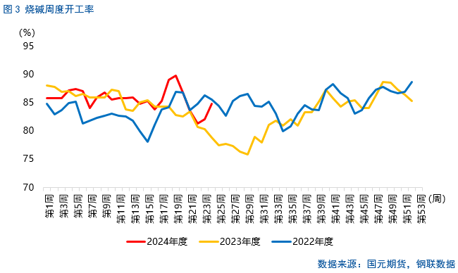 【烧碱】六月持续下跌，下方空间几何？