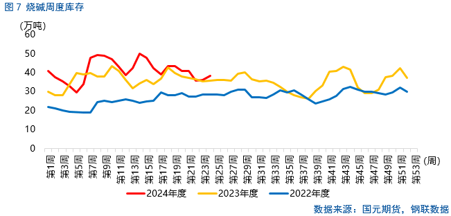 【烧碱】六月持续下跌，下方空间几何？