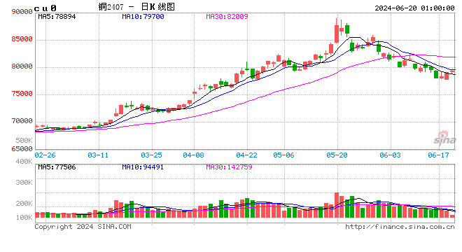 华泰期货铜日报20240620：下游补库意愿仍有限 铜价维持震荡