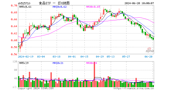 茅台酒批价企稳，贵州茅台止跌回升！食品ETF（515710）近5日吸金超千万元！  第1张