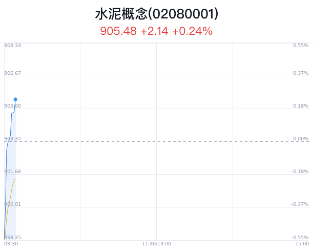 水泥概念盘中拉升，四川双马涨4.70%