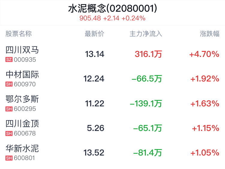 水泥概念盘中拉升，四川双马涨4.70%  第2张