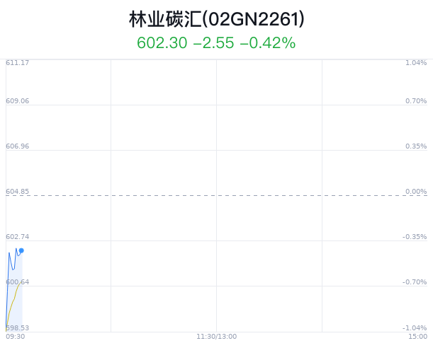 林业碳汇概念盘中拉升，永安林业涨0.92%  第1张