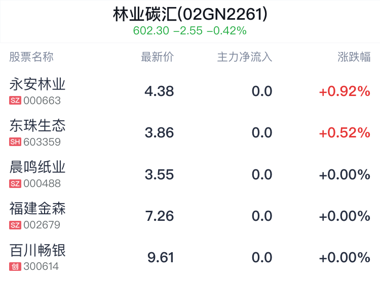 林业碳汇概念盘中拉升，永安林业涨0.92%  第2张