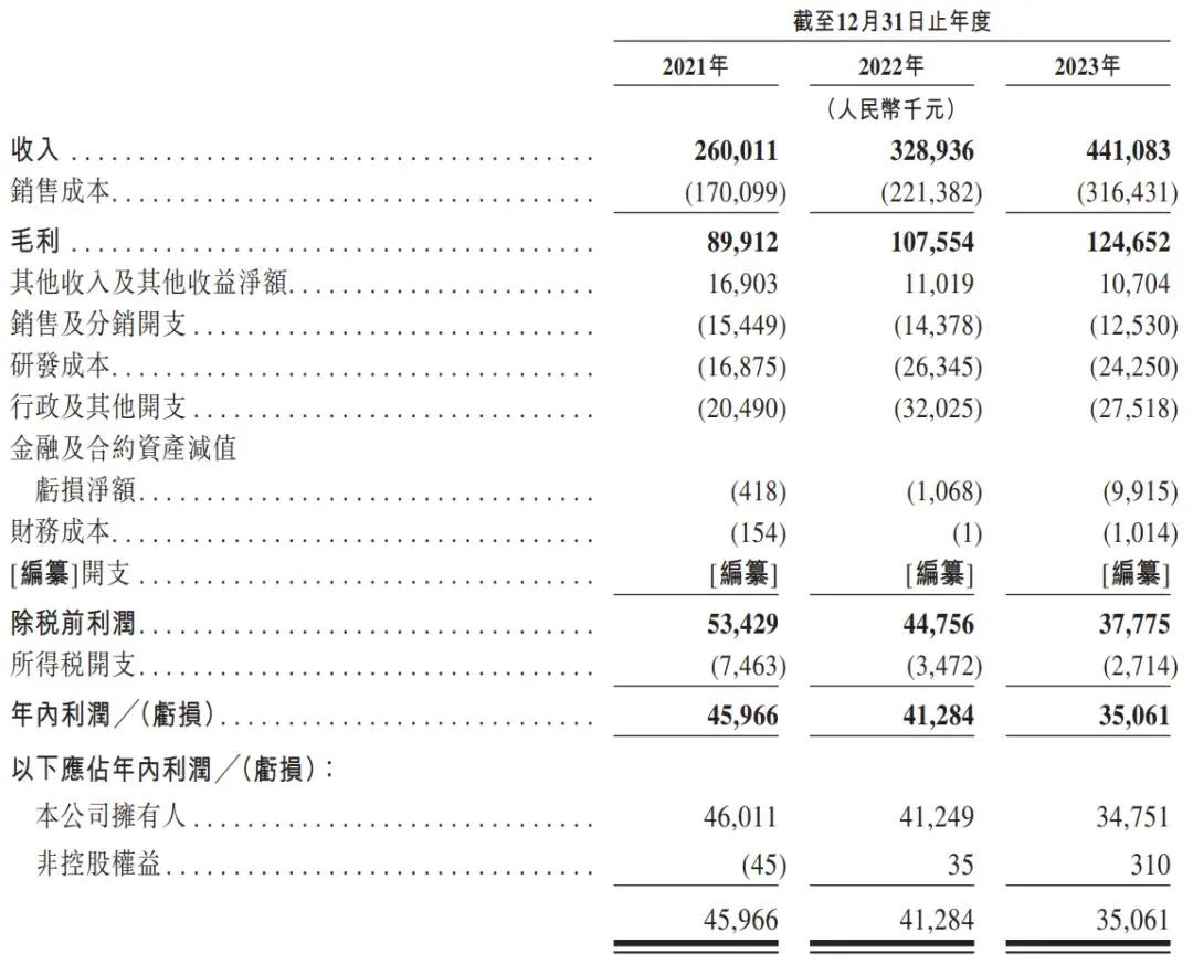 聚合数据通过上市聆讯：年营收4.4亿 京东科技是二股东  第2张