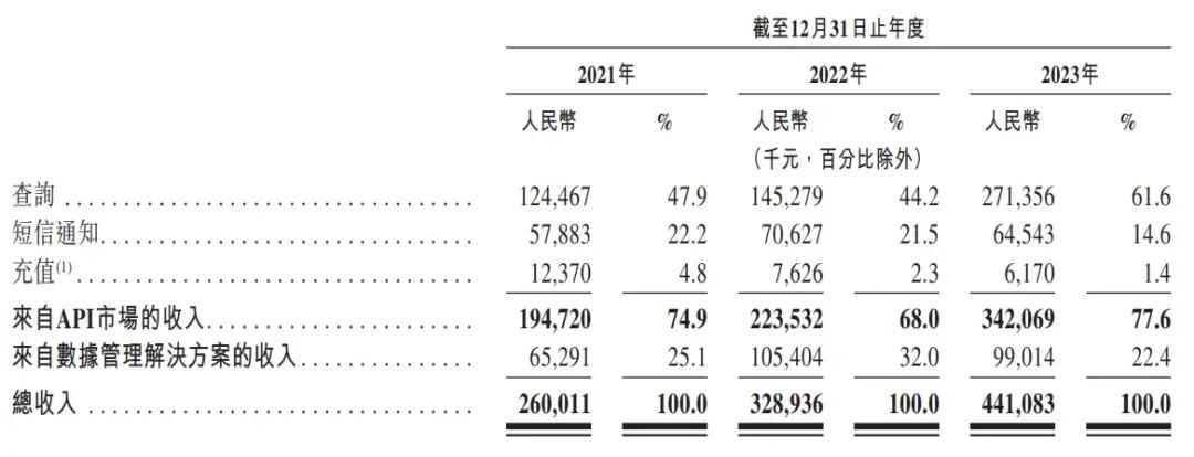 聚合数据通过上市聆讯：年营收4.4亿 京东科技是二股东  第3张