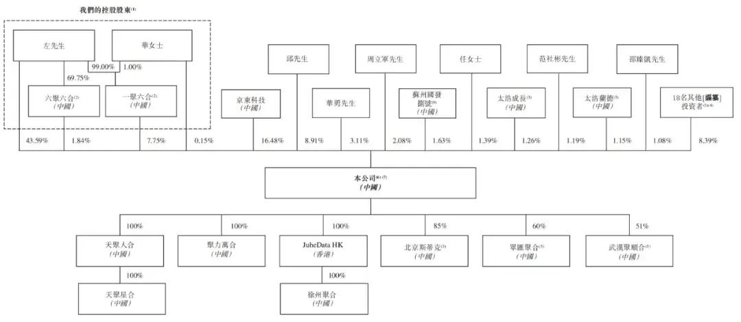 聚合数据通过上市聆讯：年营收4.4亿 京东科技是二股东  第7张