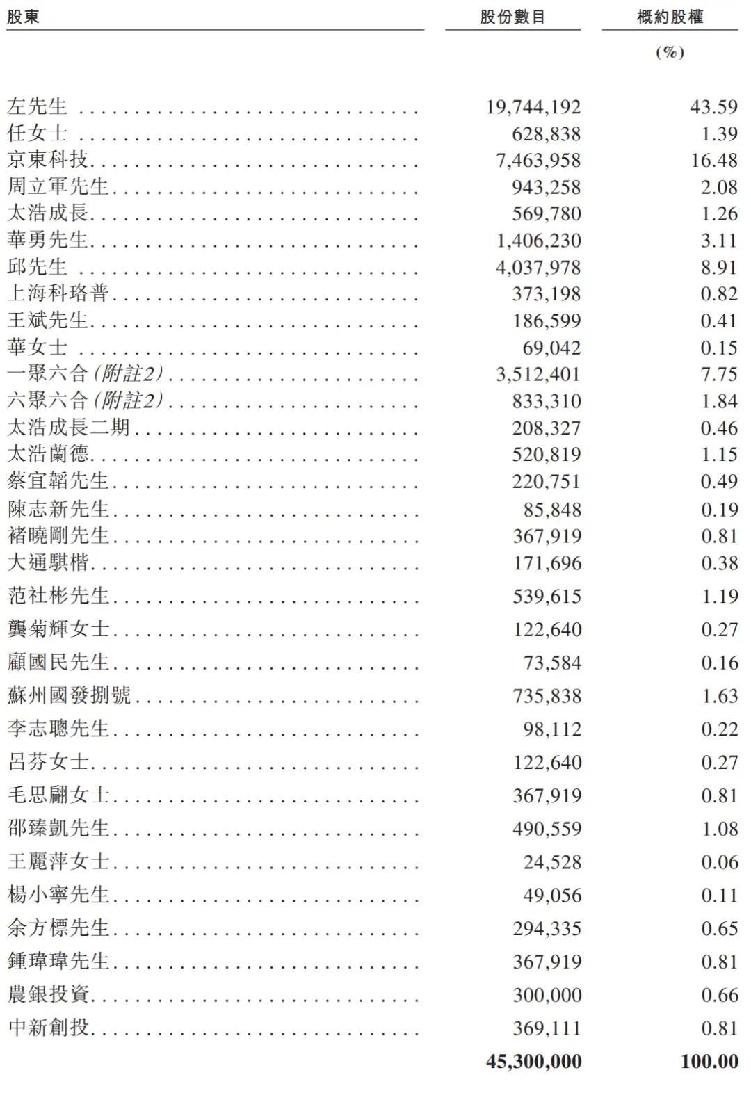 聚合数据通过上市聆讯：年营收4.4亿 京东科技是二股东  第8张