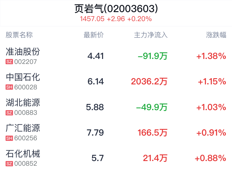 页岩气概念盘中拉升，准油股份涨1.38%