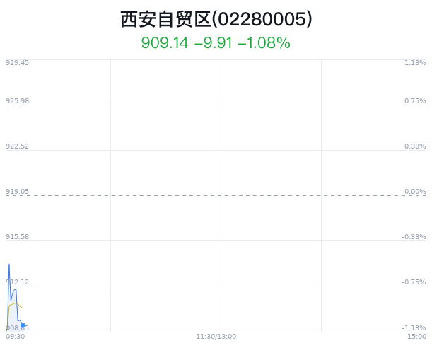 西安自贸区概念盘中跳水，达刚控股跌2.70%  第1张