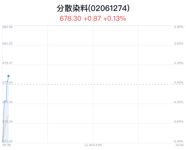 分散染料概念盘中拉升，海翔药业涨4.12%