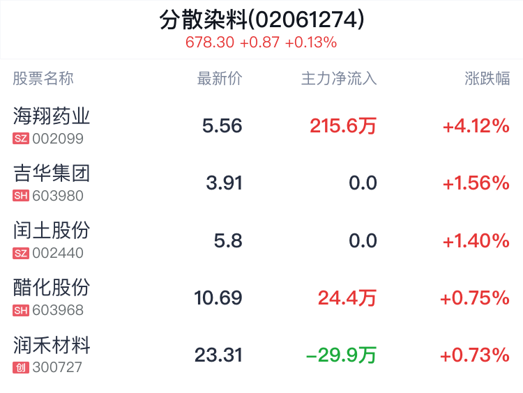 分散染料概念盘中拉升，海翔药业涨4.12%