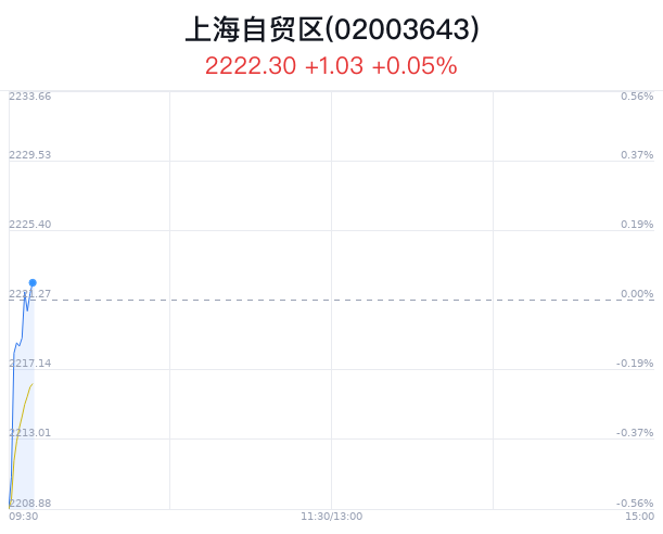 上海自贸区概念盘中拉升，乐鑫科技涨2.32%  第1张